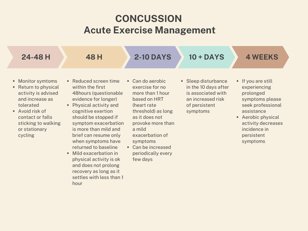 Concussion Acute Management and Exercise